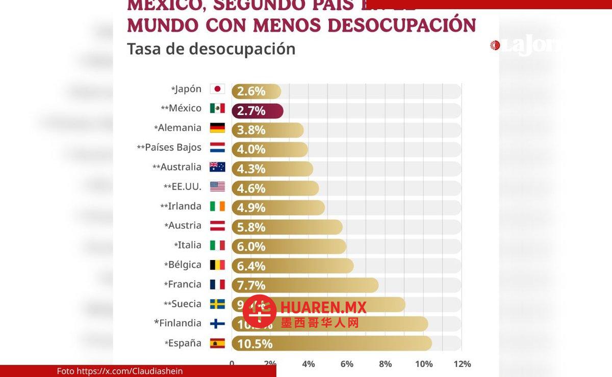 墨西哥以全球最低的失业率位居第二