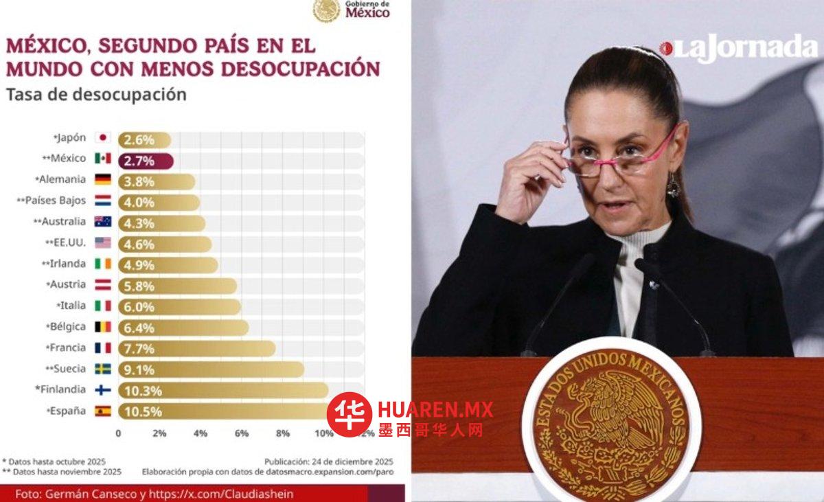 墨西哥以最低的失业率位居世界第二,Sheinbaum对此表示赞赏