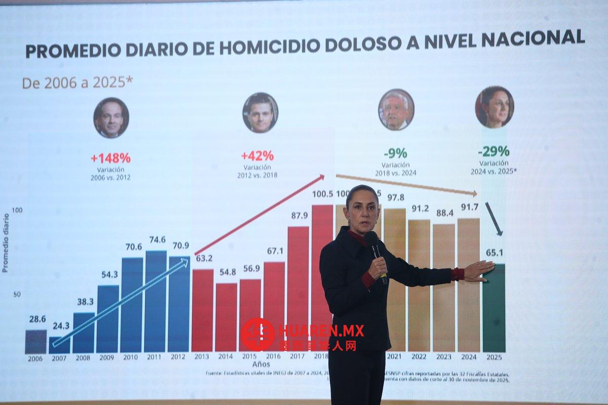 Sheinbaum: 我们应该铭记并继续讨论新自由主义政府在墨西哥留下的后果