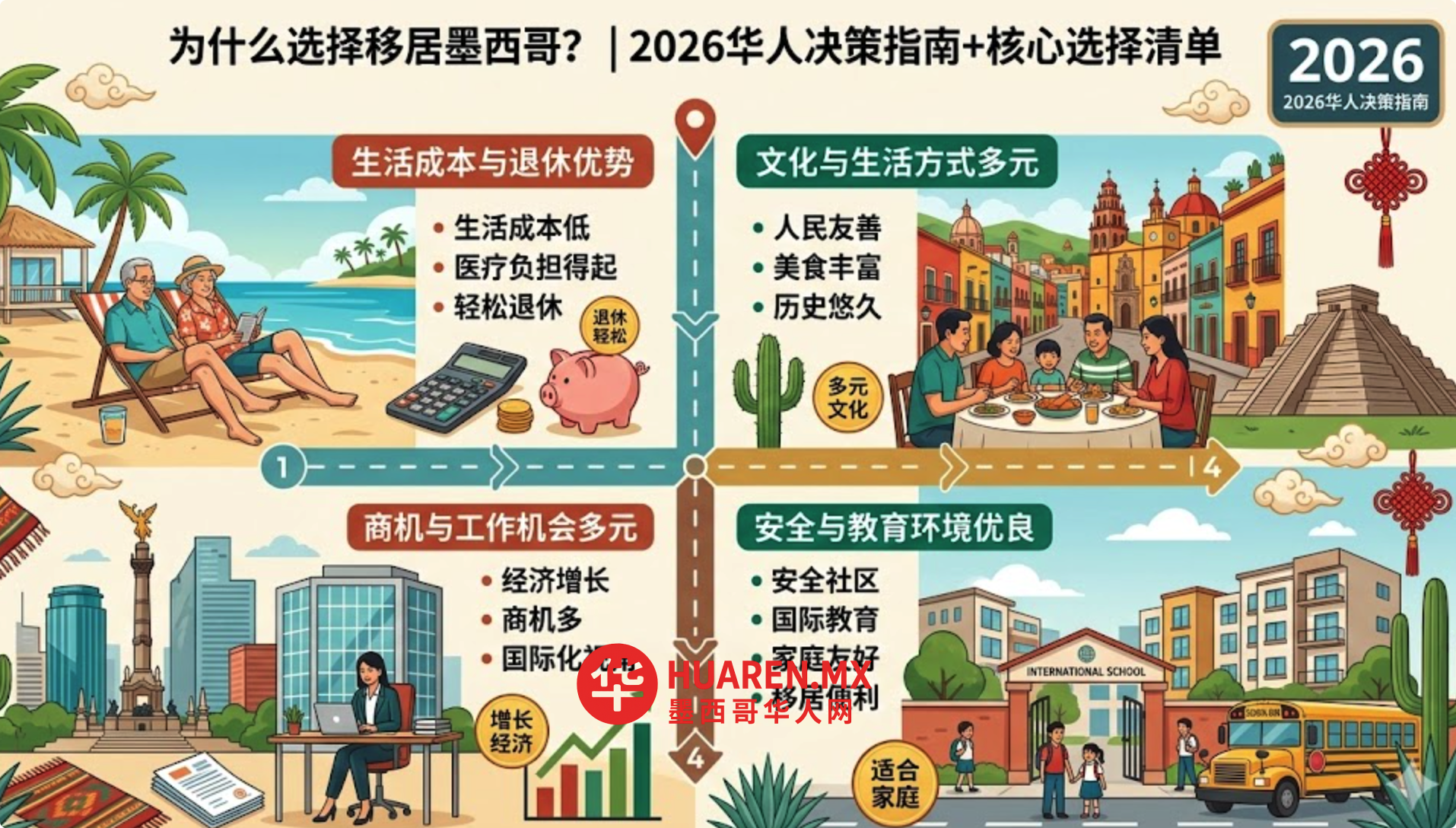 为什么选择移居墨西哥？｜2026华人决策指南+核心选择清单