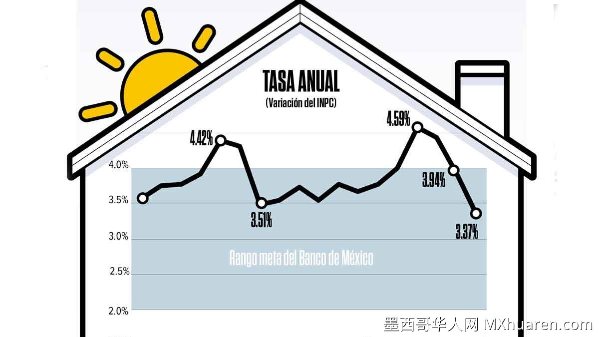 墨西哥6月通胀率降至三年多新低 接近央行目标区间